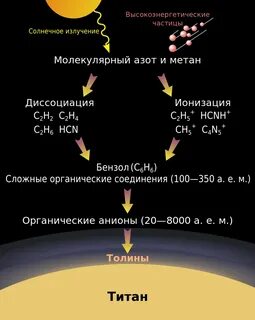 Файл:Formation of tholins in Titan's upper atmosphere-ru.svg — Вік...