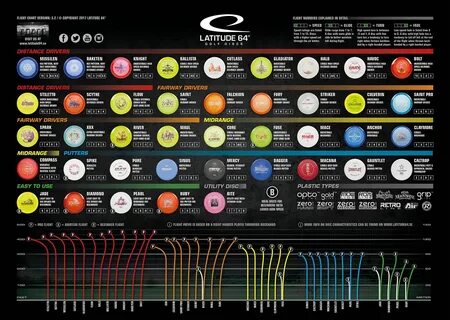 Updated flight chart for Latitude 64 Disc golf, Innova disc 
