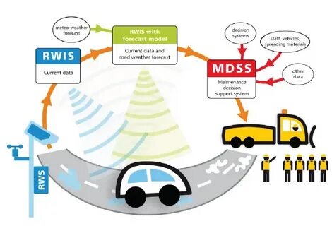 Leveraging the Promise of Connected and Autonomous Vehicles 