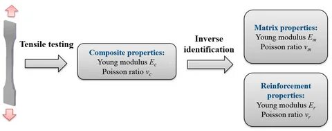 Materials Free Full-Text Inverse Identification of Elastic Properties of Constit