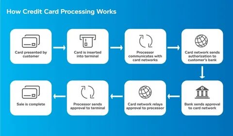 How Credit Card Processing Works: Key Players by HUPAYX HUPA
