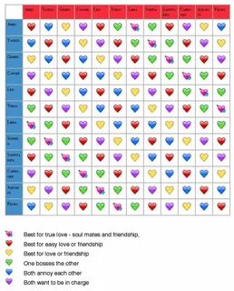 Astrology Compatibility Heart Chart Compatible zodiac signs,
