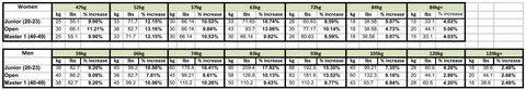 USA Powerlifting - New Raw Nationals Qualifying Totals as of