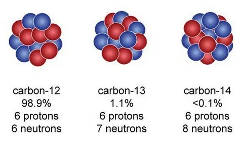 All carbon atoms consist of 6 protons in their atomic nucleus, but there ar...