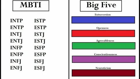 Big 5 personality types MBTI - Google Search MBTI , Personal