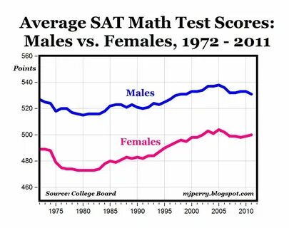 2011 SAT Test: Gender Disparity in Math Persists American Enterprise Institute -