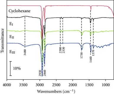 FTIR spectra of cyclohexane and DVR oxidized before and late