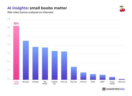 The always perky "Small boobs" division - coming in at nearly 78%...