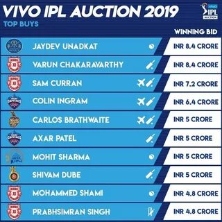 IPL 2019 Top Player Salary #IPL #IPL2019 #IPLmoneyball #IPLupdates2019 #IPL12 #s