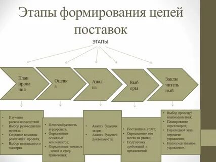 Презентация "Оптимизация цепей поставок в логистических сист