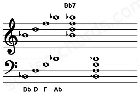 Bbdom Guitar Chord B flat dominant seventh Scales-Chords