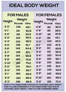 Pin by Penny Lane on Nutrition Ideal weight chart, Weight ch