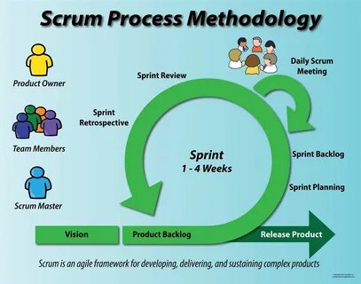 Process methodology