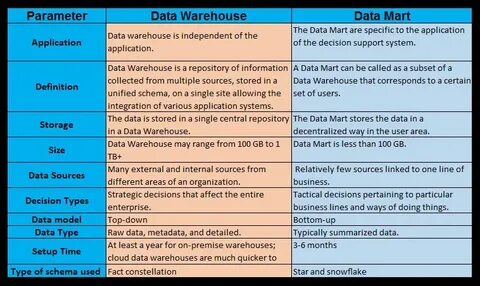 Difference Between Data Warehouse And Data Mart Images and P