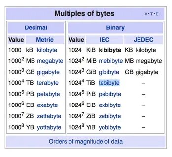 ...gb for gibibyte. tb for terabytes. kb for kibibyte. source. mb for mebib...