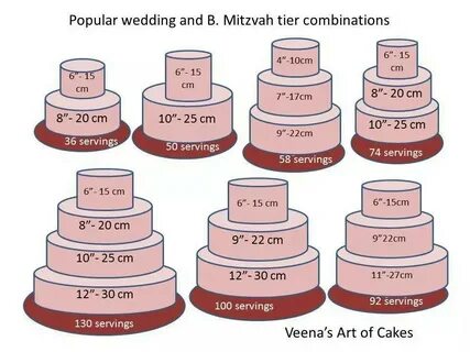 Как рассчитать торт на свадьбу на количество людей с помощью
