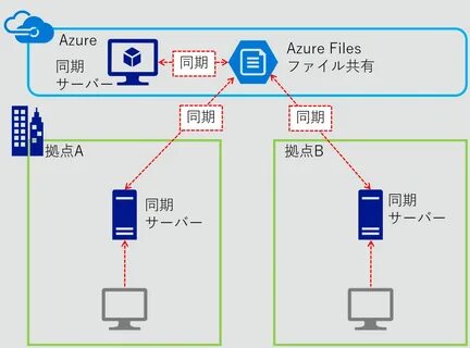 Domain Controller Time Server Sync Dimoans Azure File Sync: Un Dfs.