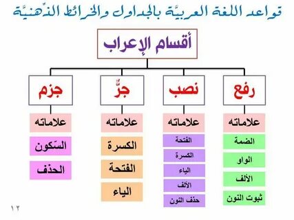 قواعد الصرف في اللغة العربية