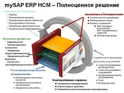 Система управления персоналом на базе SAP HCM переведена в п