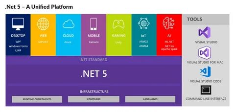 Is It Worth Investing In .Net Application Development?