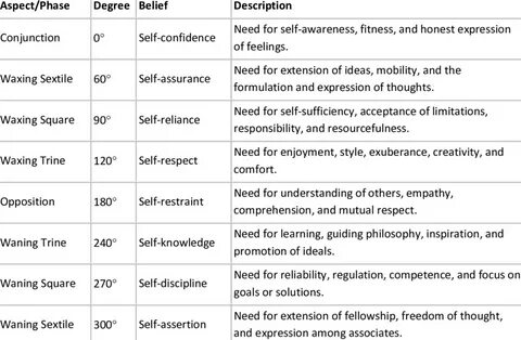 Summary of Aspects and Related Beliefs from Traditional Astr