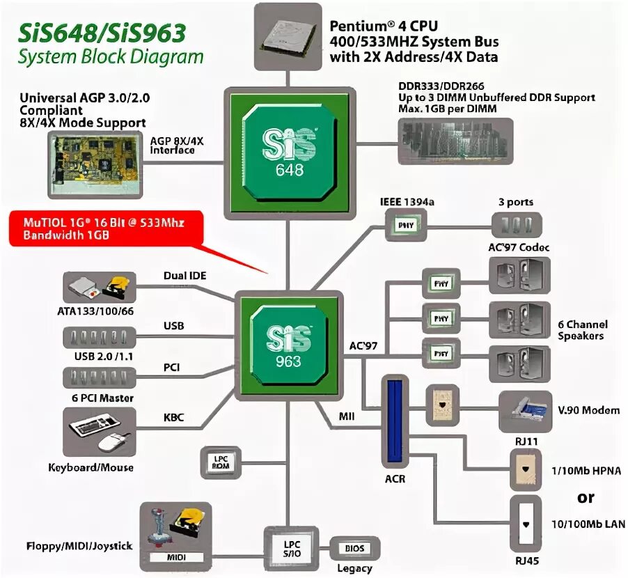 Epox 4SDA5+ PCSTATS Review - SiS 648 Northbridge and 963 Sou