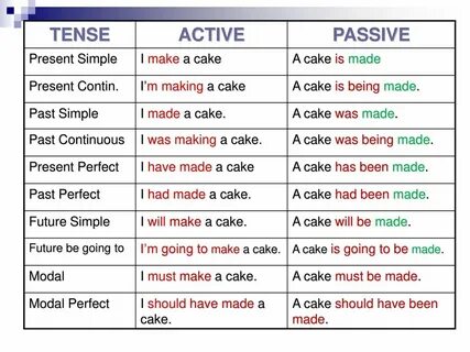 THE PASSIVE VOICE. - ppt download