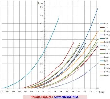 Refrigerant High &Low Pressure Temperature Chart ,R22 R410A 