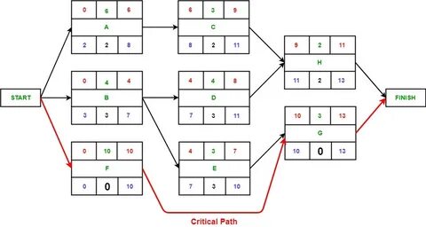 Software Engineering Critical Path Method - GeeksforGeeks