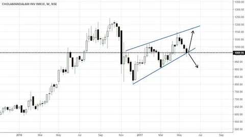 cholafin for NSE:CHOLAFIN by kacharts - TradingView India
