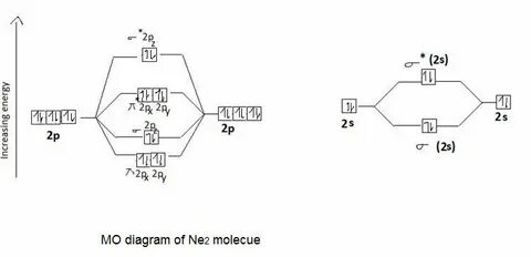 a)With the help of molecular orbital theory show that Ne2 ca