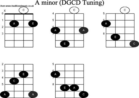 Chord diagrams for: Banjo(G Modal) A Minor