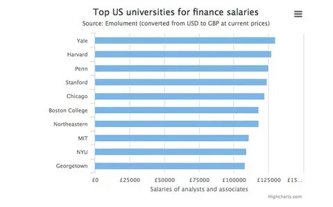 Лучшие университеты для работы в финансовой сфере