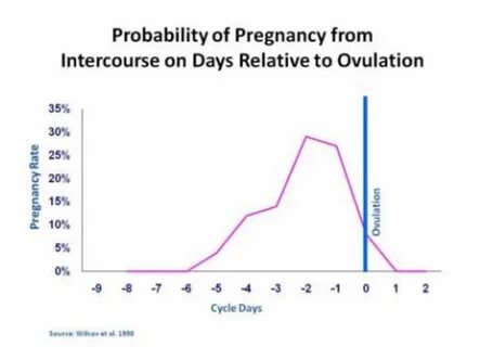 Likelihood of getting pregnant from pre cum