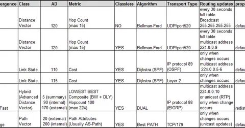 Distance Vector Routing Table 10 Images - Routing Protocols 