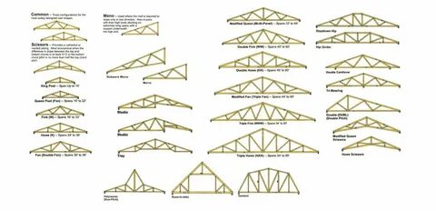 Roof trusses, Roof shapes, Roof