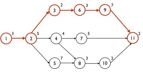 Gallery of critical path method cpm in project management pm