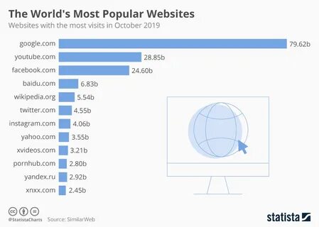 The World's Most Popular Websites