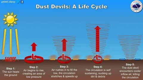 How a dust devil forms - Wildfire Today