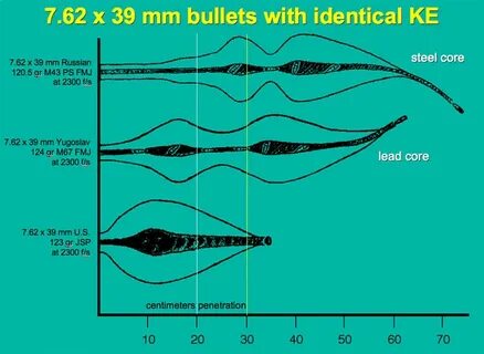 7.62 x 39 Munitions Review