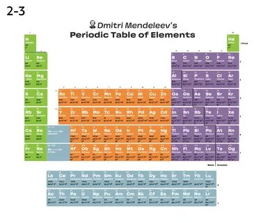 The making of the Periodic table of elements