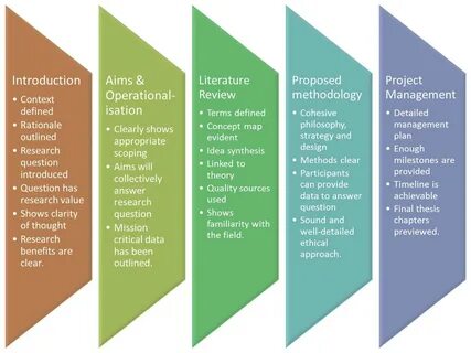 Aim project management methodology