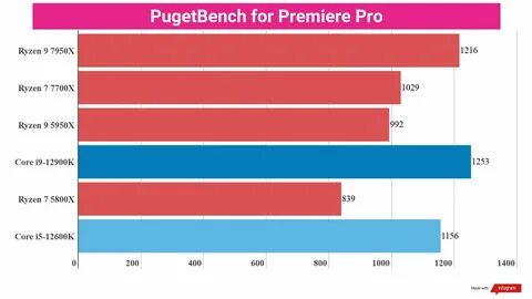 AMD Ryzen 9 7950X – Powering Your Daily Entertainment Needs