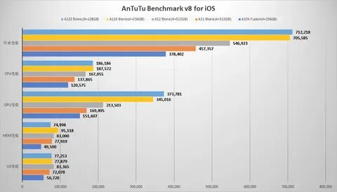 AnTuTu が Apple A12Z Bionic の AnTuTu Benchmark ス コ ア を 公 開.A1