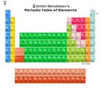 The making of the Periodic table of elements