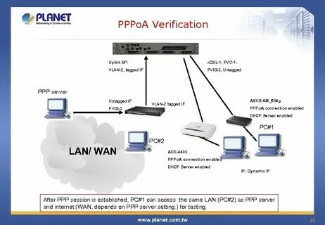 PPPo A Test Configuration Example on IDL-4800 to
