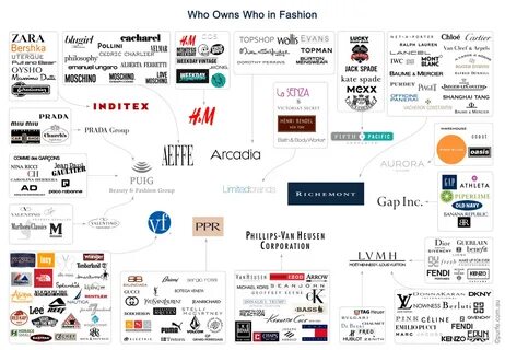 #Fashion Who Owns Who Branding infographic, Brand architectu