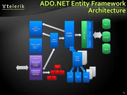 ADO.NET Entity Framework - ppt download