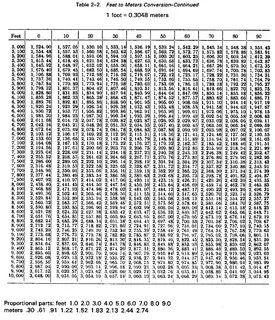 FM 6-16-3 Table 2-2 Feet to Meters Conversion