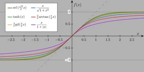 terminology - How to refer to sections of an S-shaped curve?